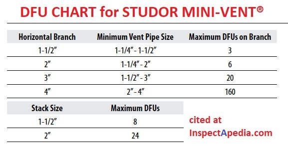 Understanding Dfu In Plumbing: Key Facts & Importance