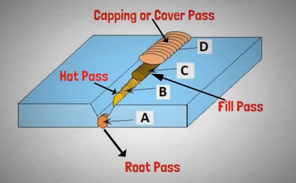 What Is A Root Pass In Welding: A Comprehensive Guide